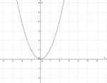 Grafen til funksjonen y=x^2.